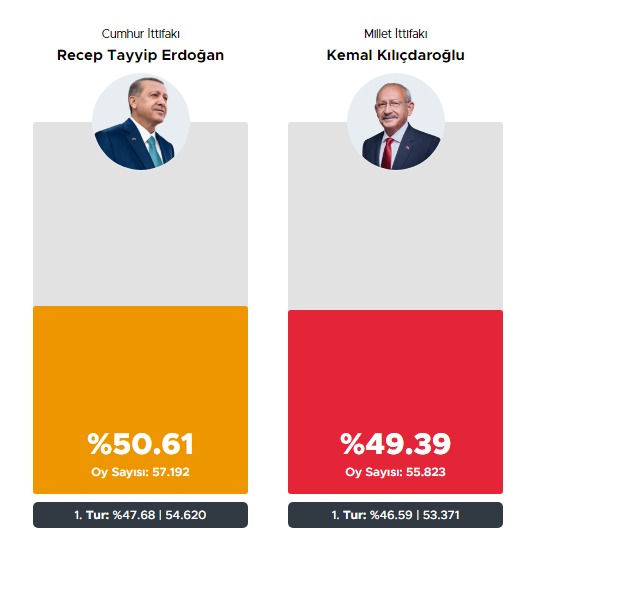 CUMHURBAŞKANI SEÇİMİ İKİNCİ TUR ARTVİN SONUÇLARI