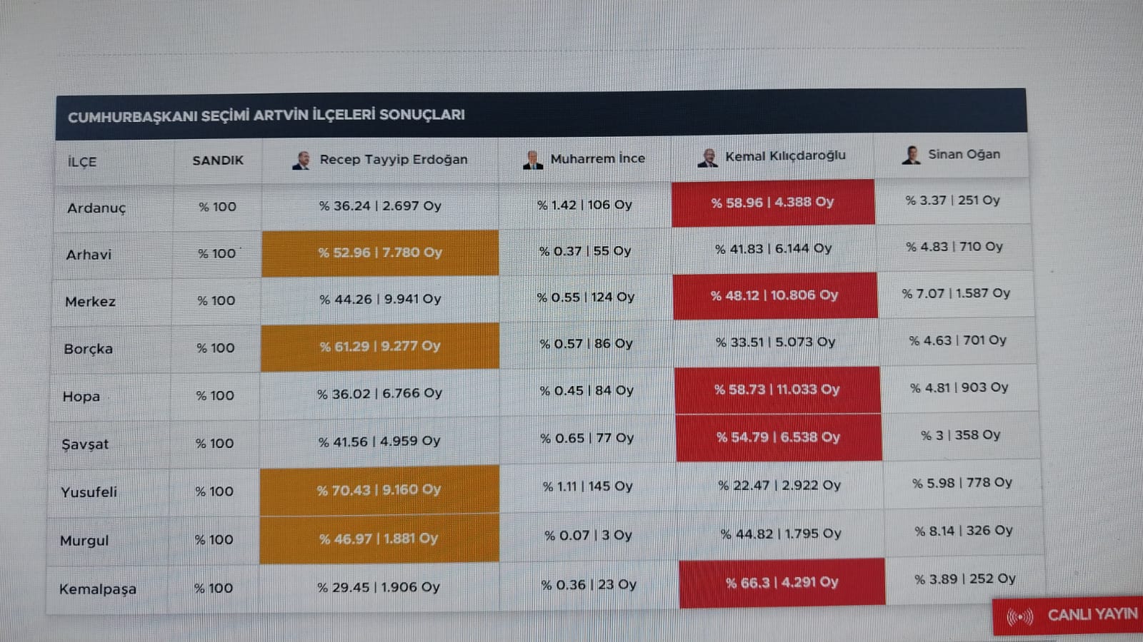 Cumhurbaşkanlığı Seçimleri Artvin Sonuçları Belli Oldu