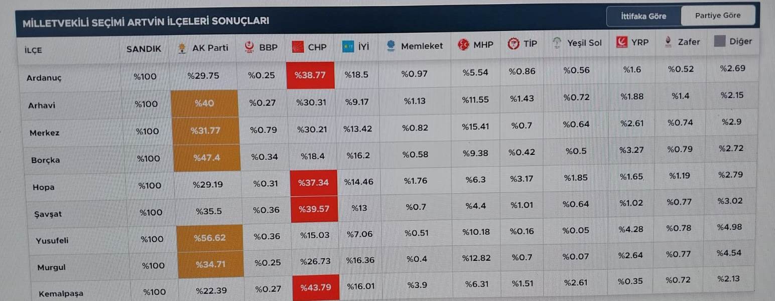Artvin'de Milletvekili Seçim Sandıklarının Tamamı Sayıldı 